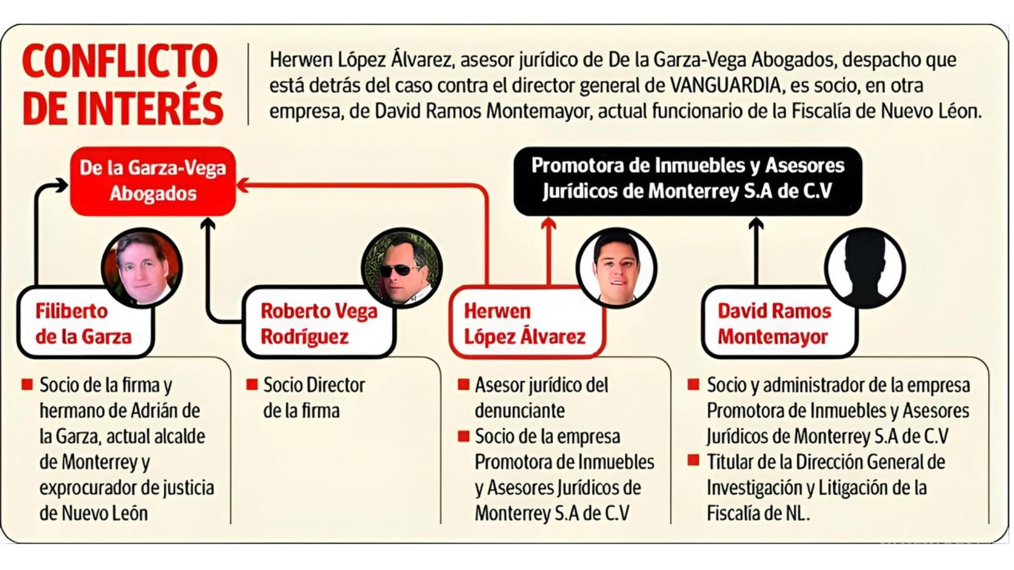 $!Caso contra director de VANGUARDIA exhibe conflicto de interés entre Fiscalía de NL y despacho de abogados
