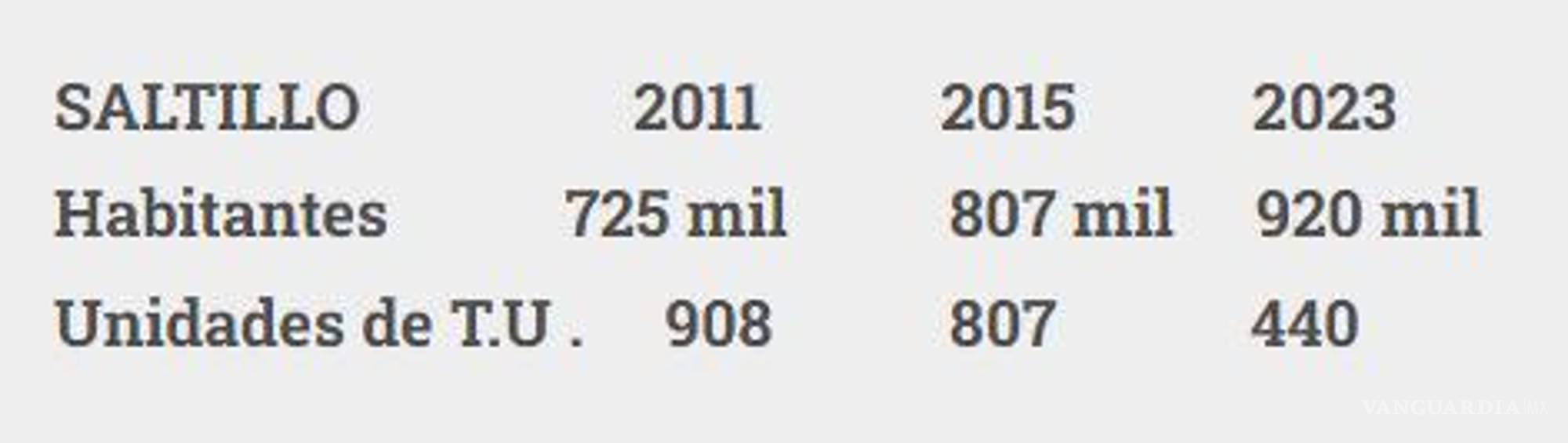 $!¿Qué pasó? En Saltillo desapareció la mitad de unidades de transporte urbano de 2011 a la fecha