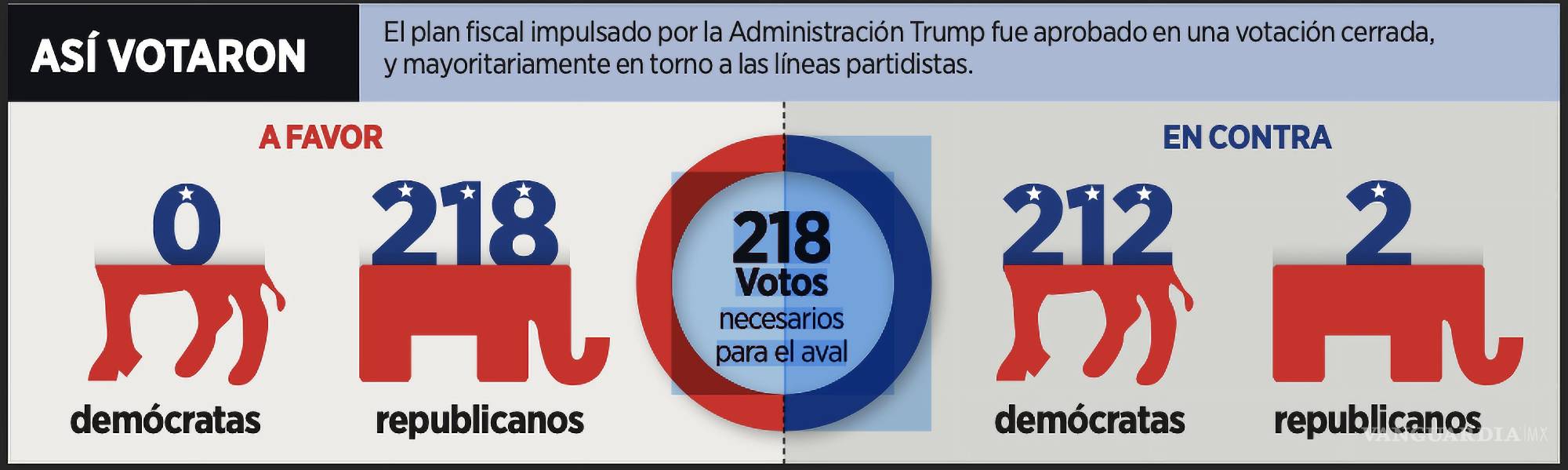 $!Con 218 votos a favor y 214 en contra, los republicanos en la Cámara avalaron el proyecto de ley que codifica los recortes de impuestos creados por Trump en su primera Presidencia y que incluye fondos para alcanzar 1 millón de deportaciones al año.