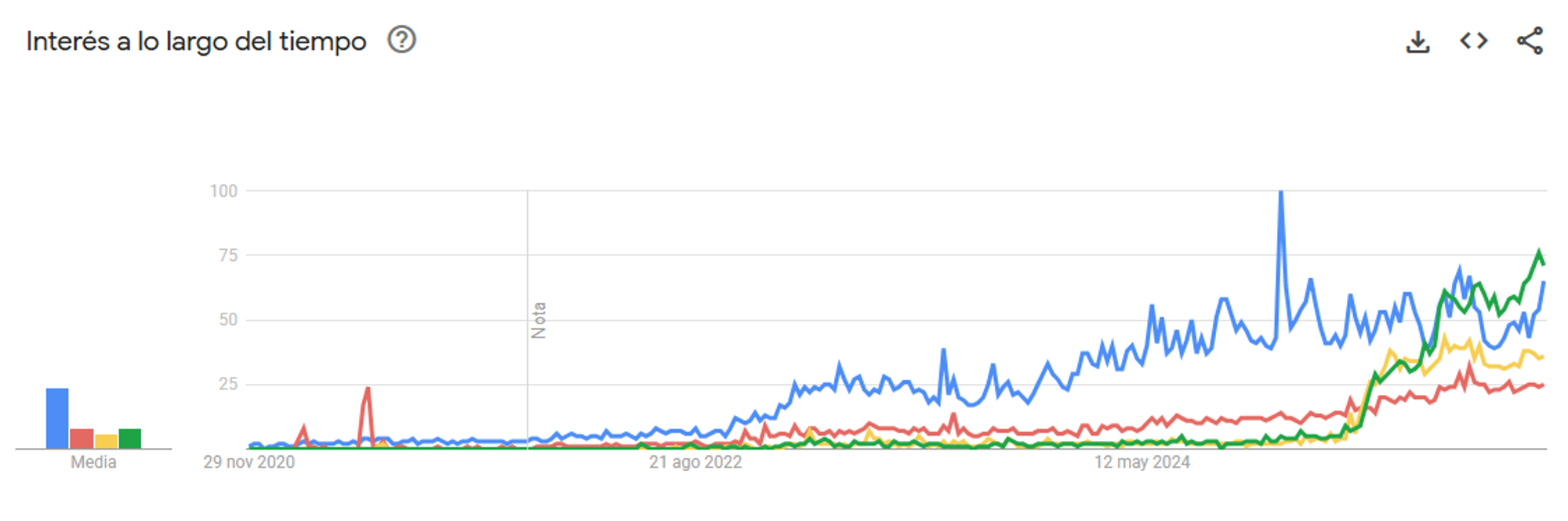 $!Entre 2020 y 2025, las búsquedas por usuarios de Ozempic (azul), Mounjaro (verde), Wegovy (amarillo) y semaglutida (rojo) han mantenido un constante aumento.