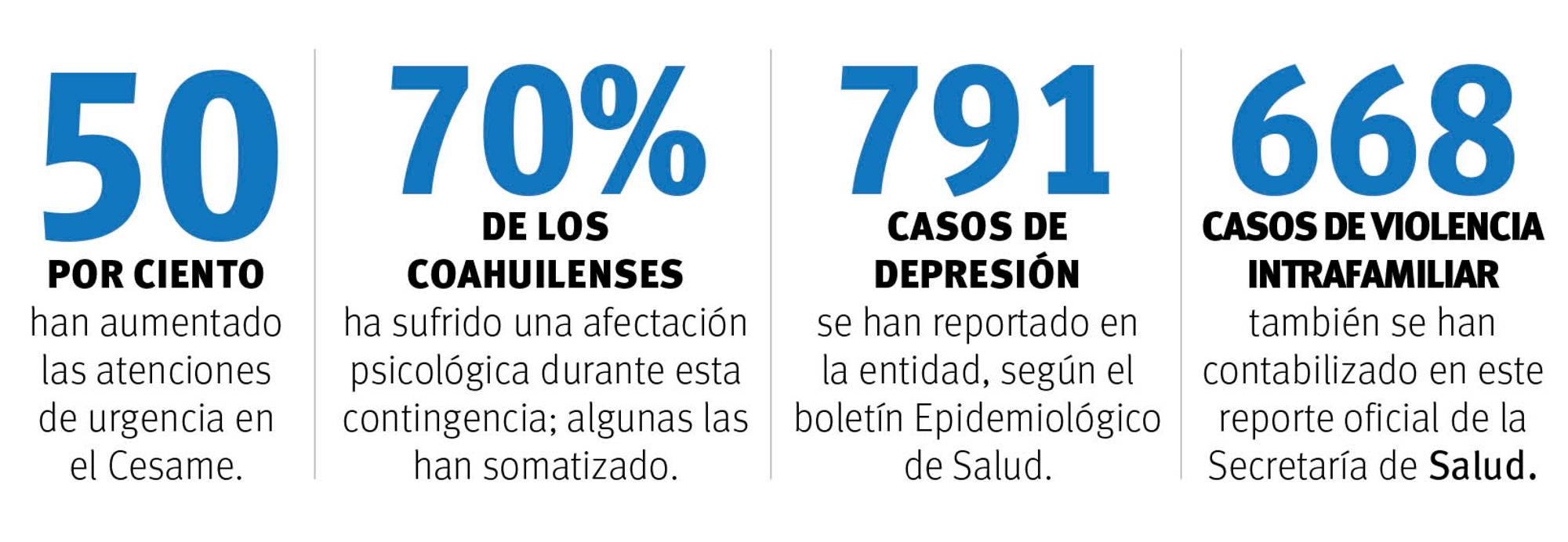 $!Pandemia al doble: así impacta contingencia a Coahuila, COVID-19 y trastornos mentales