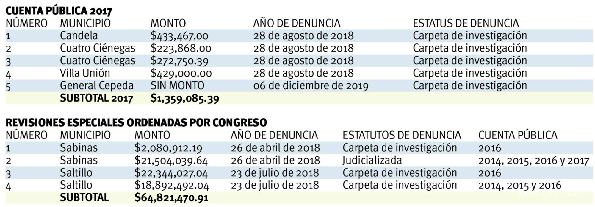 $!Denuncia ASE ‘boquete’ de mil mdp en municipios, esto tan sólo en el periodo de 2014 a 2017