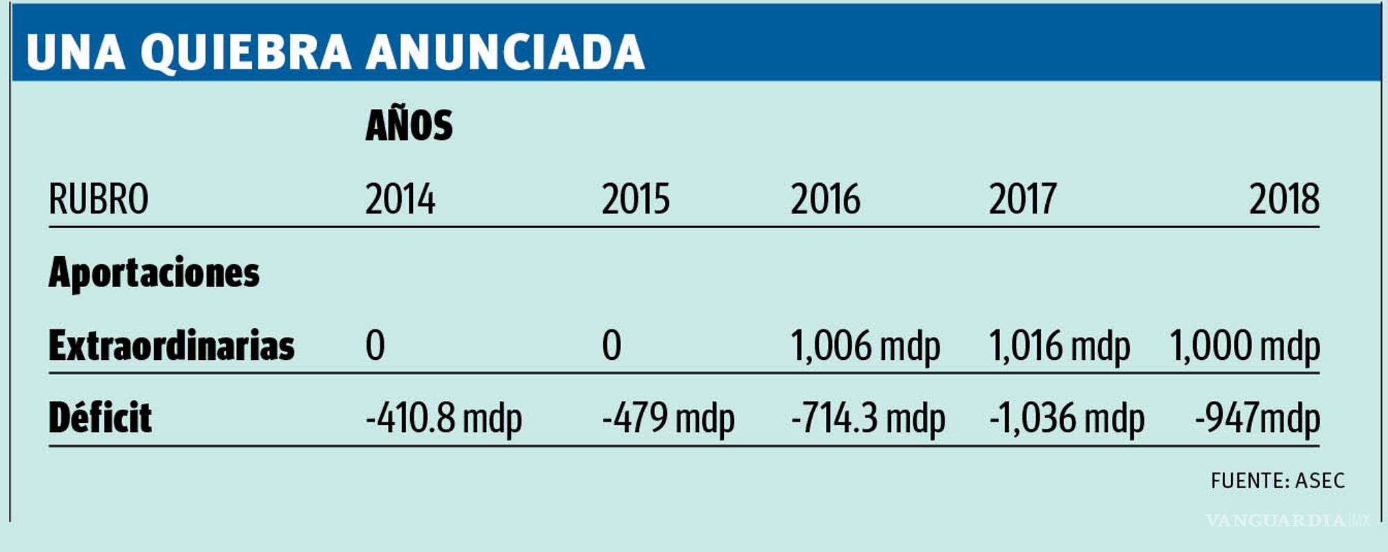 $!Dipetre quebrada; dan pensiones de 60 a 100 mil pesos a profes