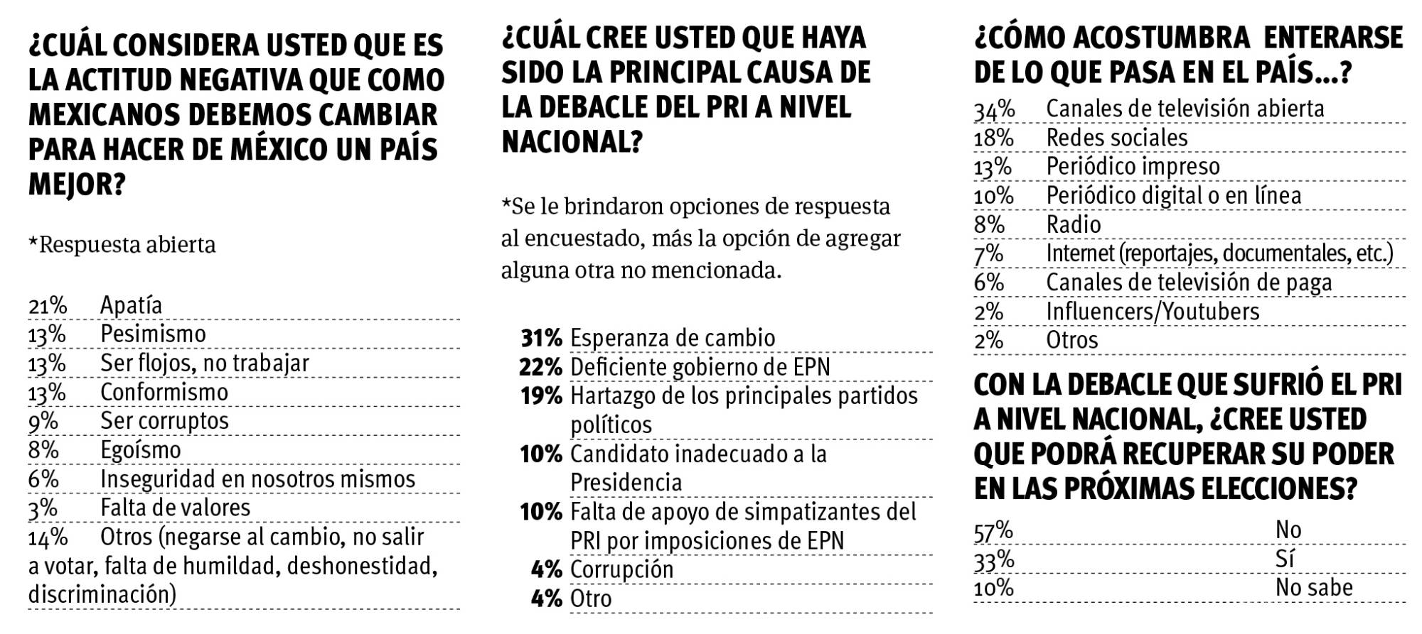 $!55% de Coahuilenses encuestados dan voto de confianza a AMLO; Vangdata agradece la confianza de los ciudadanos