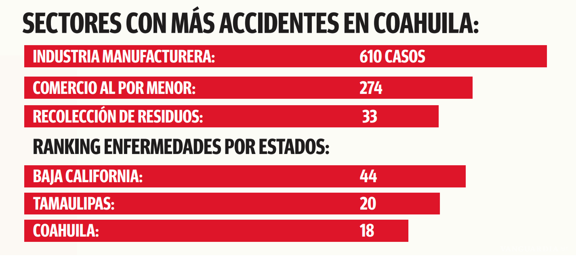 $!Coahuila en top de estados con más accidentes laborales; 28% ocurren camino al trabajo