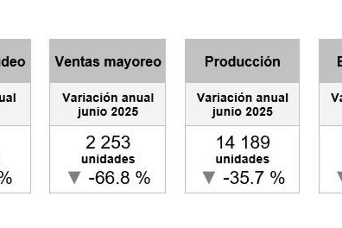 Se desploman en junio las ventas al mayoreo y menudeo de la industria automotriz