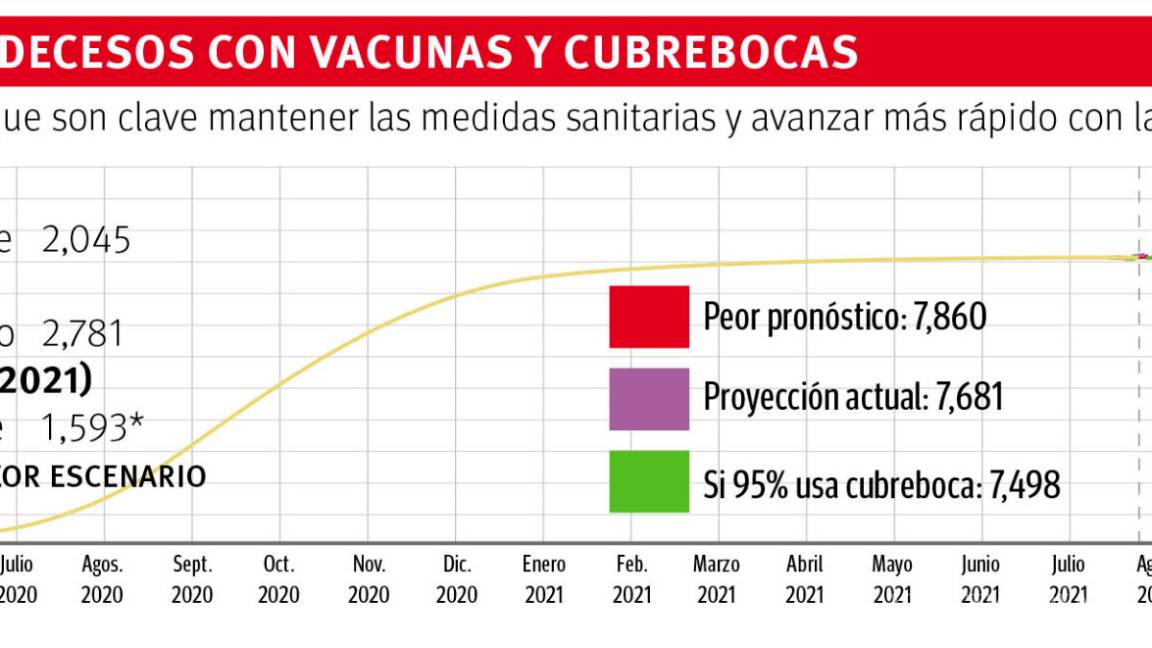 $!Prevén sea menos letal tercera ola en Coahuila, aun así pronostican más de mil decesos