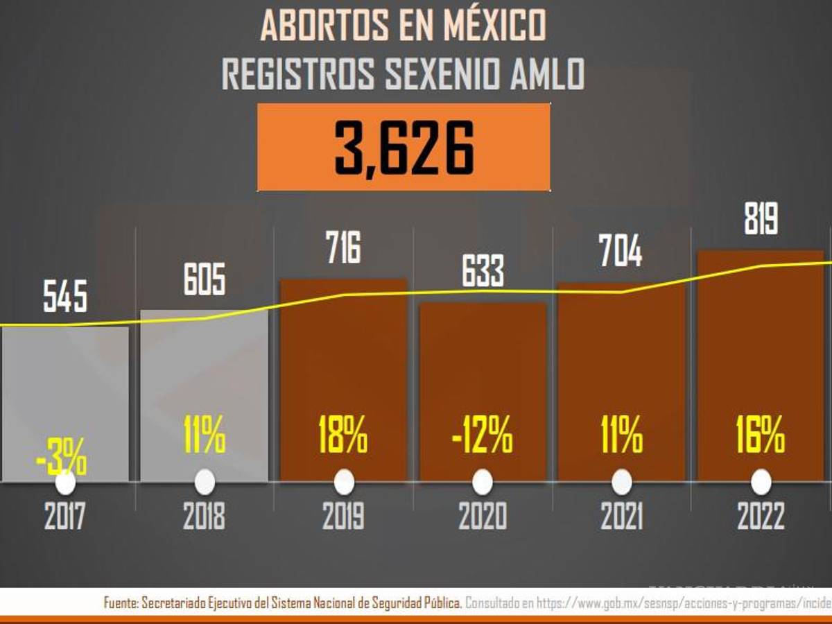 $!Concentran Nuevo León, Edomex y CDMX el mayor número de denuncias de aborto