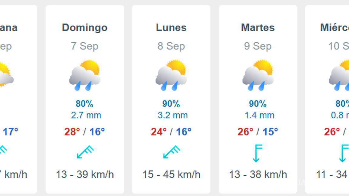 $!Pronóstico para el fin de semana en Saltillo: así será el clima el viernes, sábado y domingo