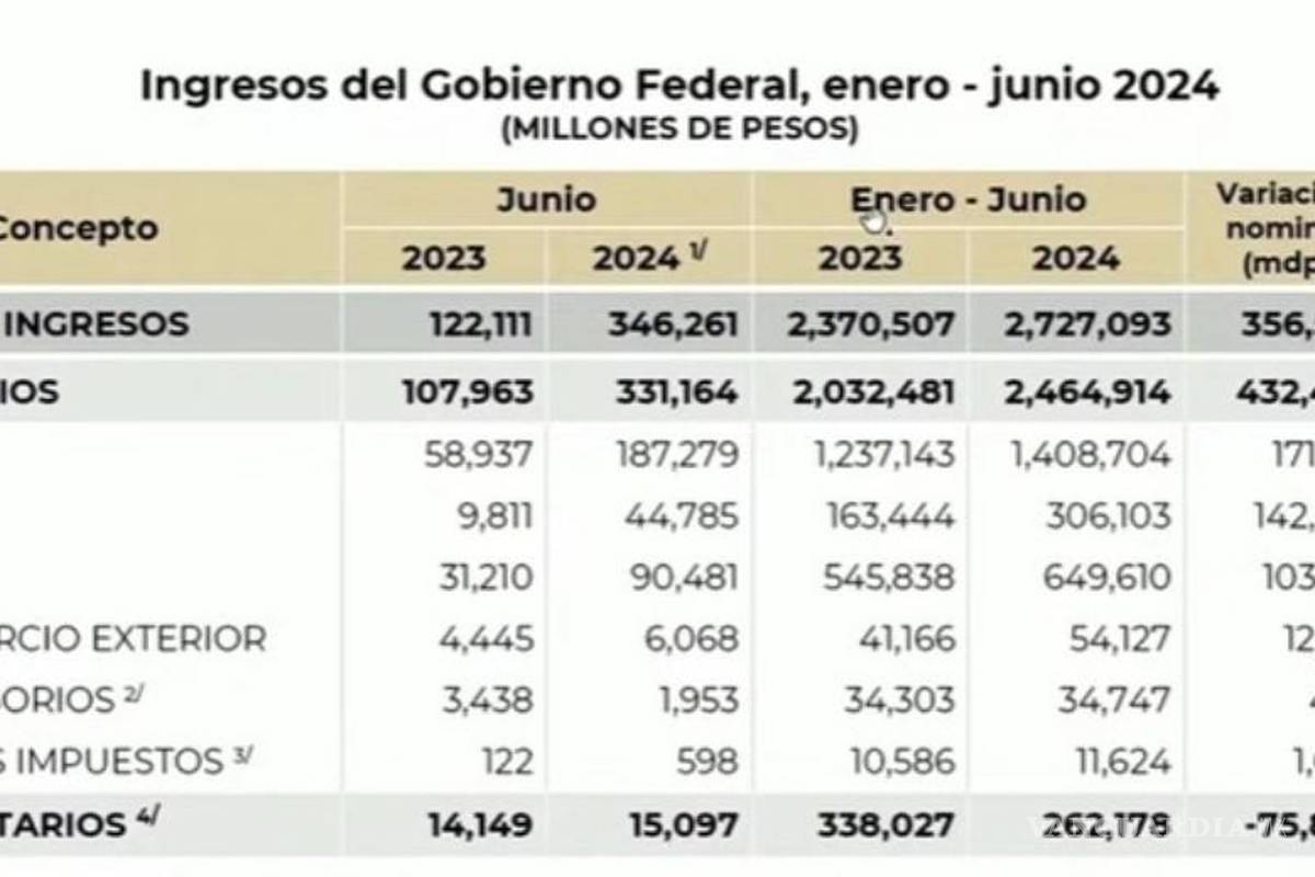 $!En la “mañanera” de este miércoles, el presidente López Obrador mostró las cifras de la Secretaría de Hacienda.