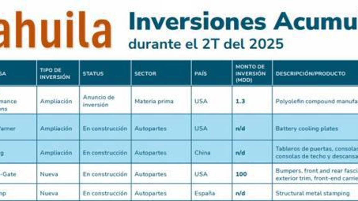 $!Ramos Arizpe y Saltillo concentran importantes construcciones (nuevas o ampliaciones) de parques industriales.