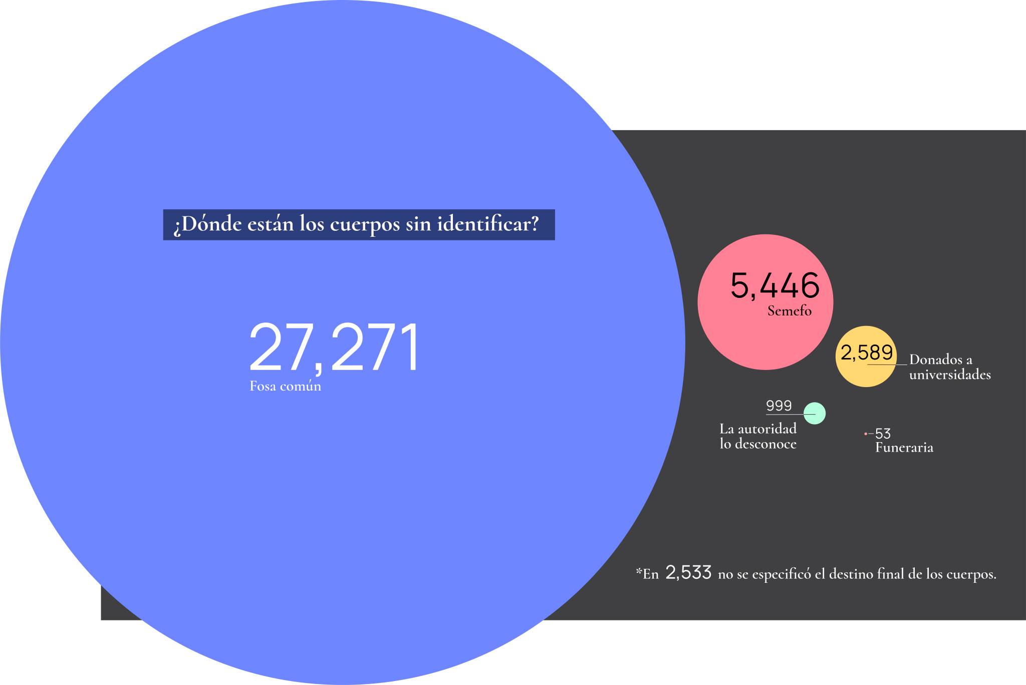 $!Un país rebasado por sus muertos