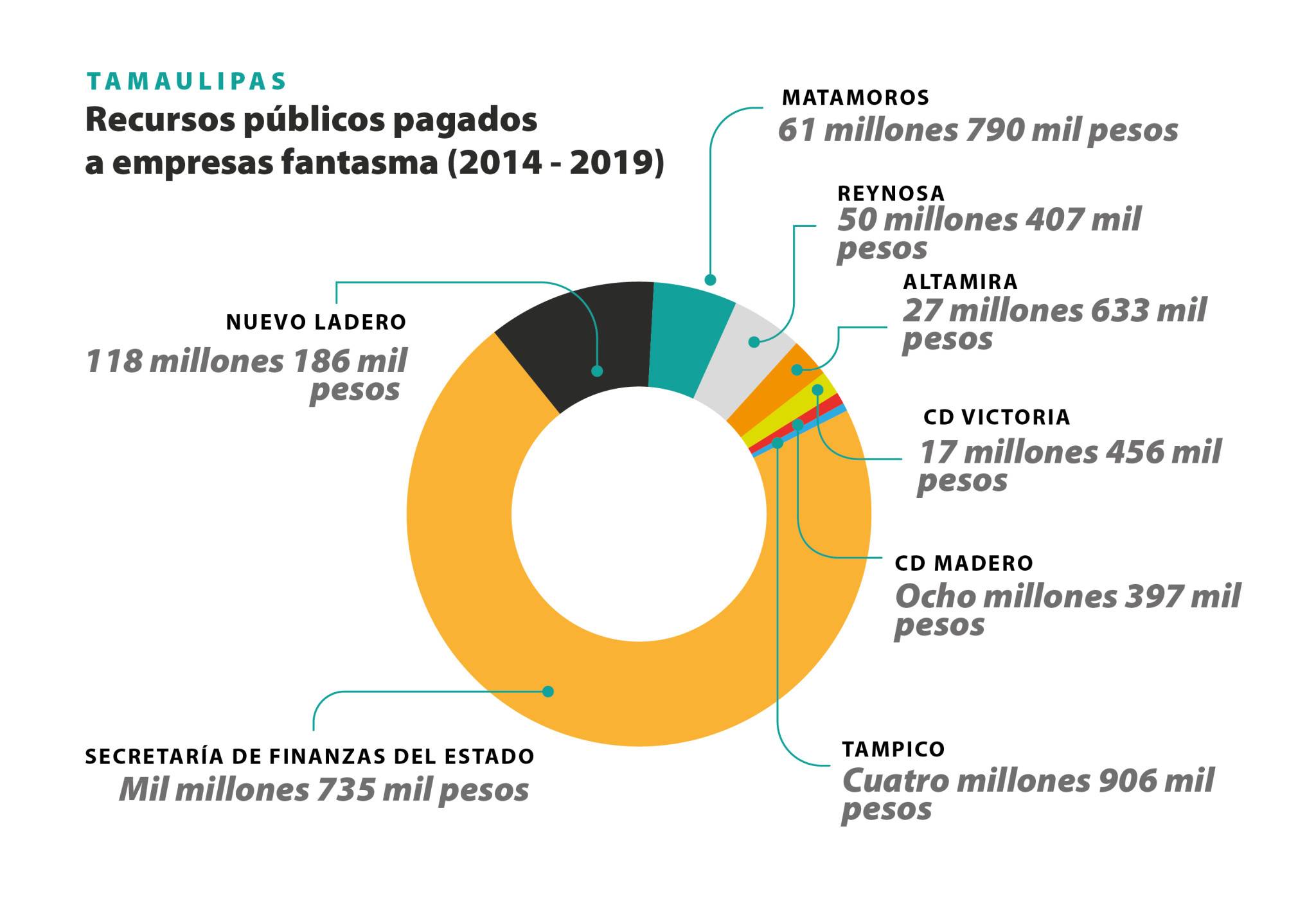 $!Frontera de papel: Desvíos de empresas fantasma en el norte de México