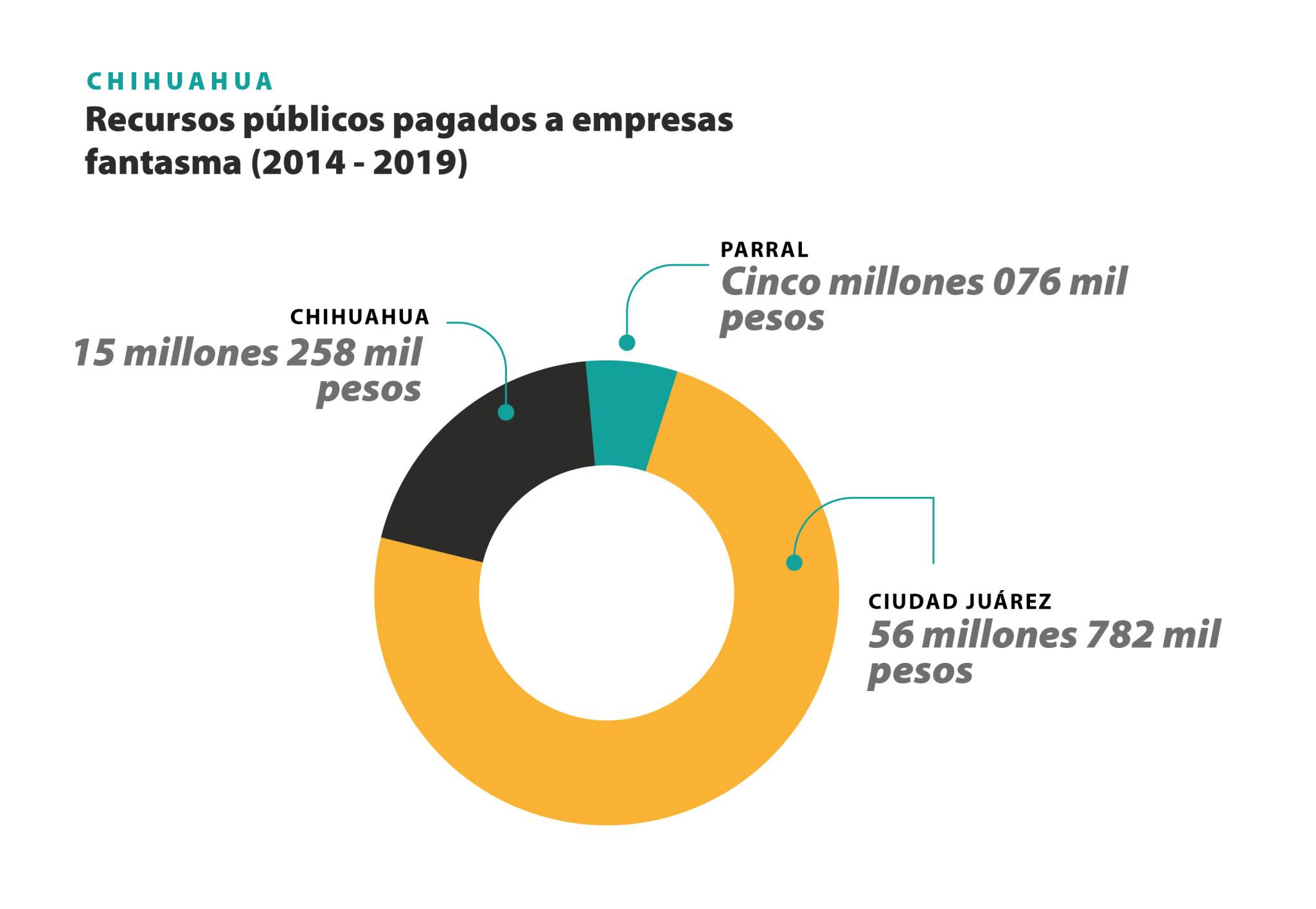 $!Frontera de papel: Desvíos de empresas fantasma en el norte de México