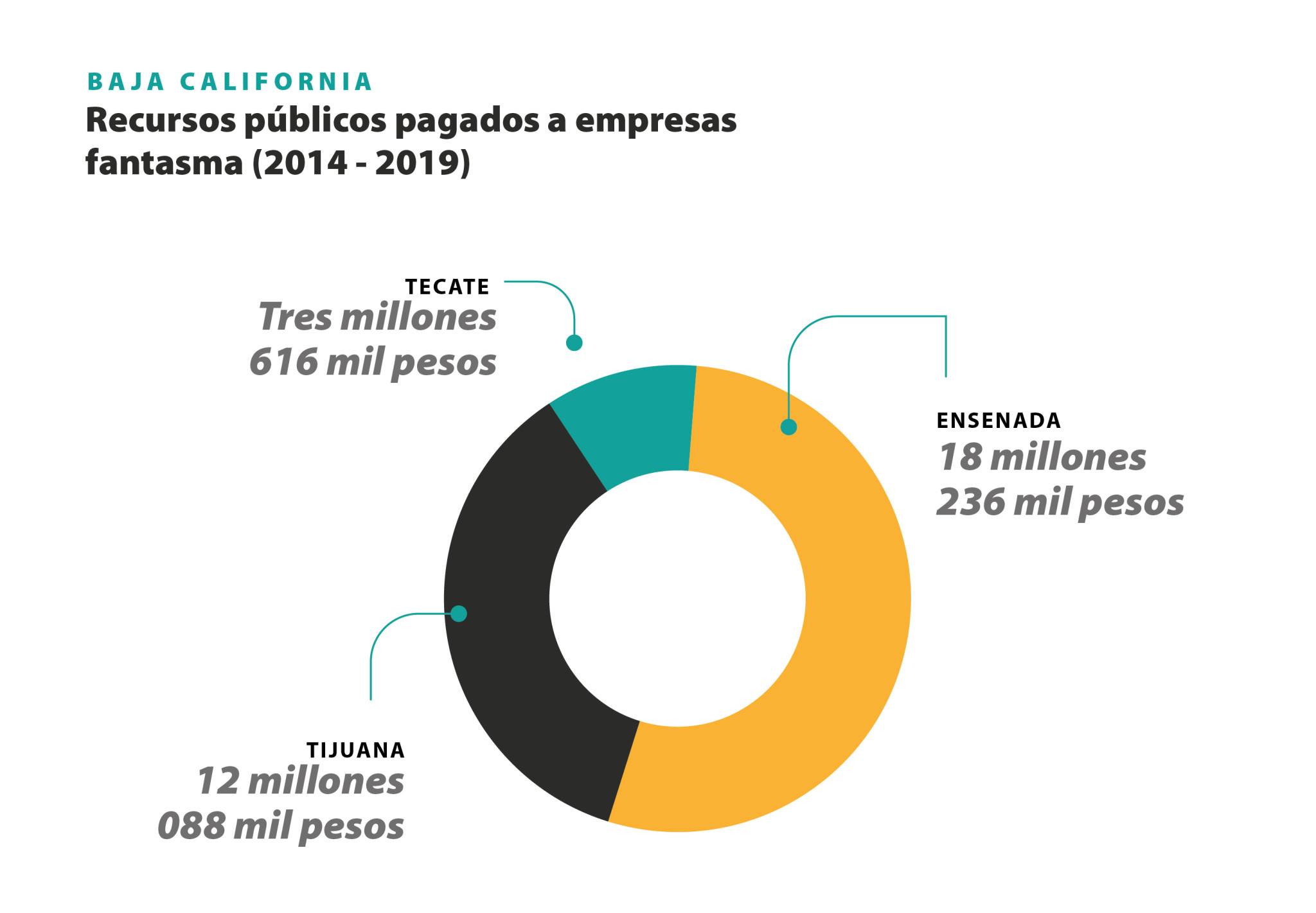 $!Frontera de papel: Desvíos de empresas fantasma en el norte de México