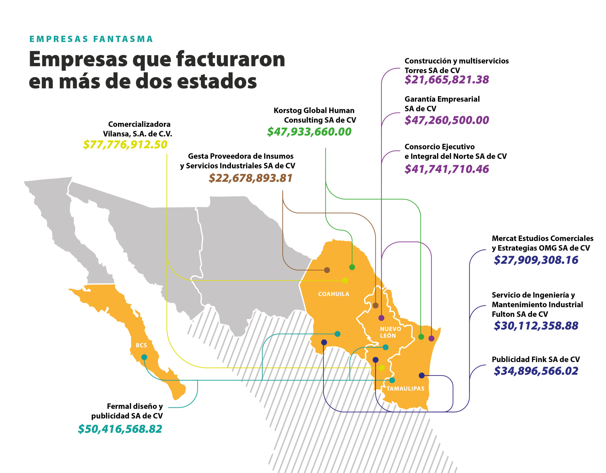 $!Frontera de papel: Desvíos de empresas fantasma en el norte de México