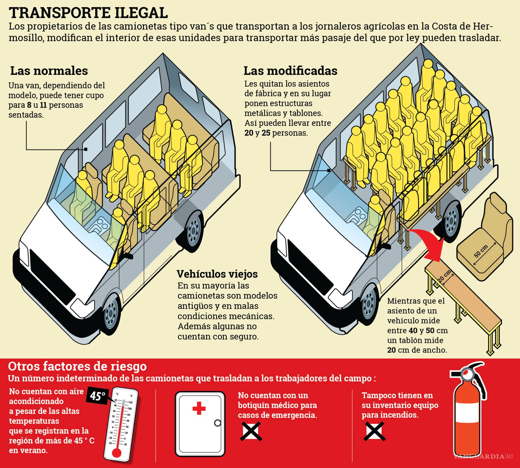 $!El peligroso trayecto de los jornaleros de Sonora