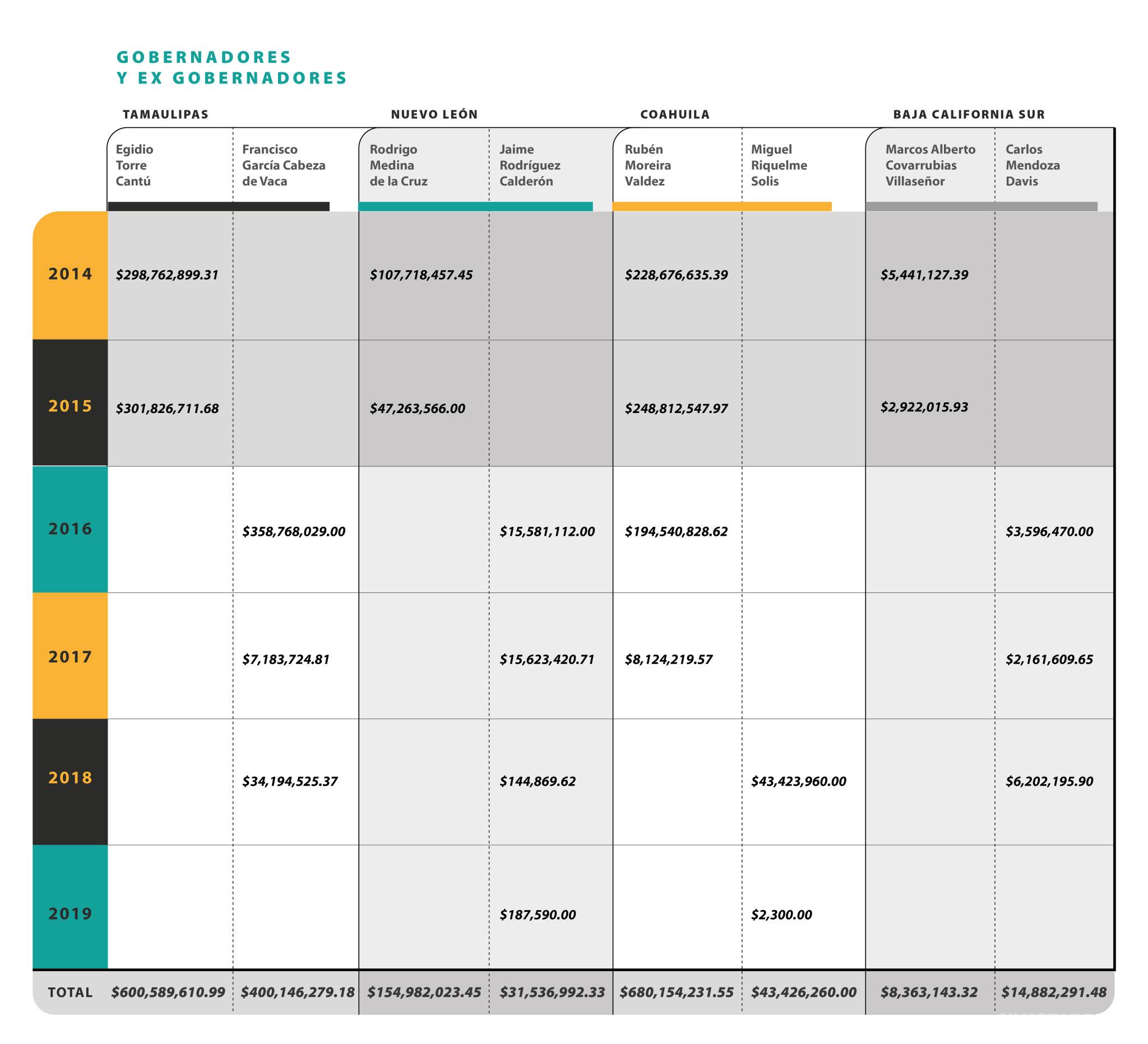 $!Frontera de papel: Desvíos de empresas fantasma en el norte de México