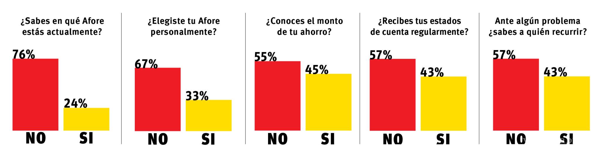 Más de la mitad de los trabajadores en Saltillo ignora el monto del ahorro en su Afore