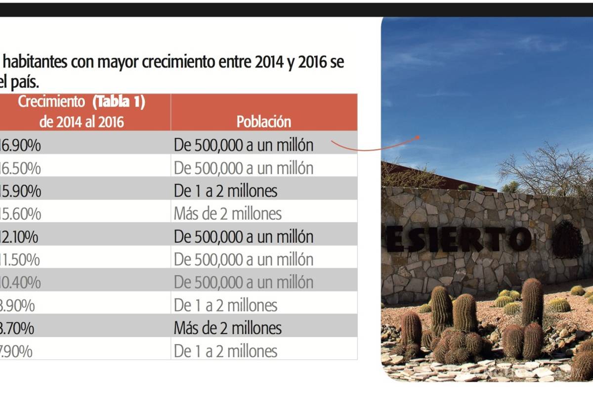 $!Saltillo, es la ciudad con mayor crecimiento económico en México