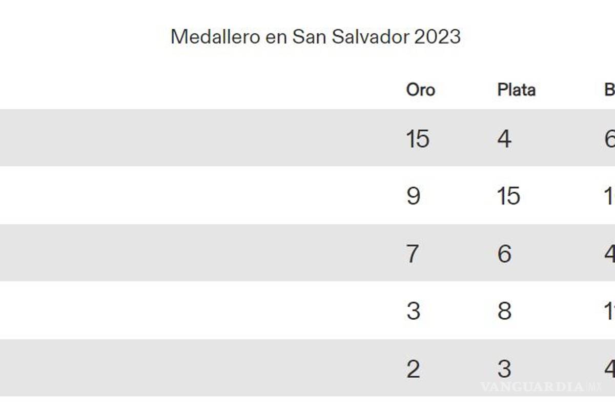 $!Así marchan los primeros cinco lugares del medallero de los Juegos Centroamericanos.