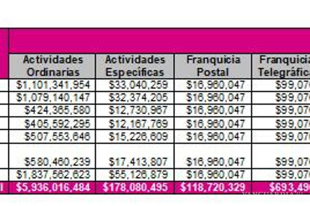 $!INE aprueba más de 6 mil millones de pesos a partidos políticos para 2023, así se repartirá