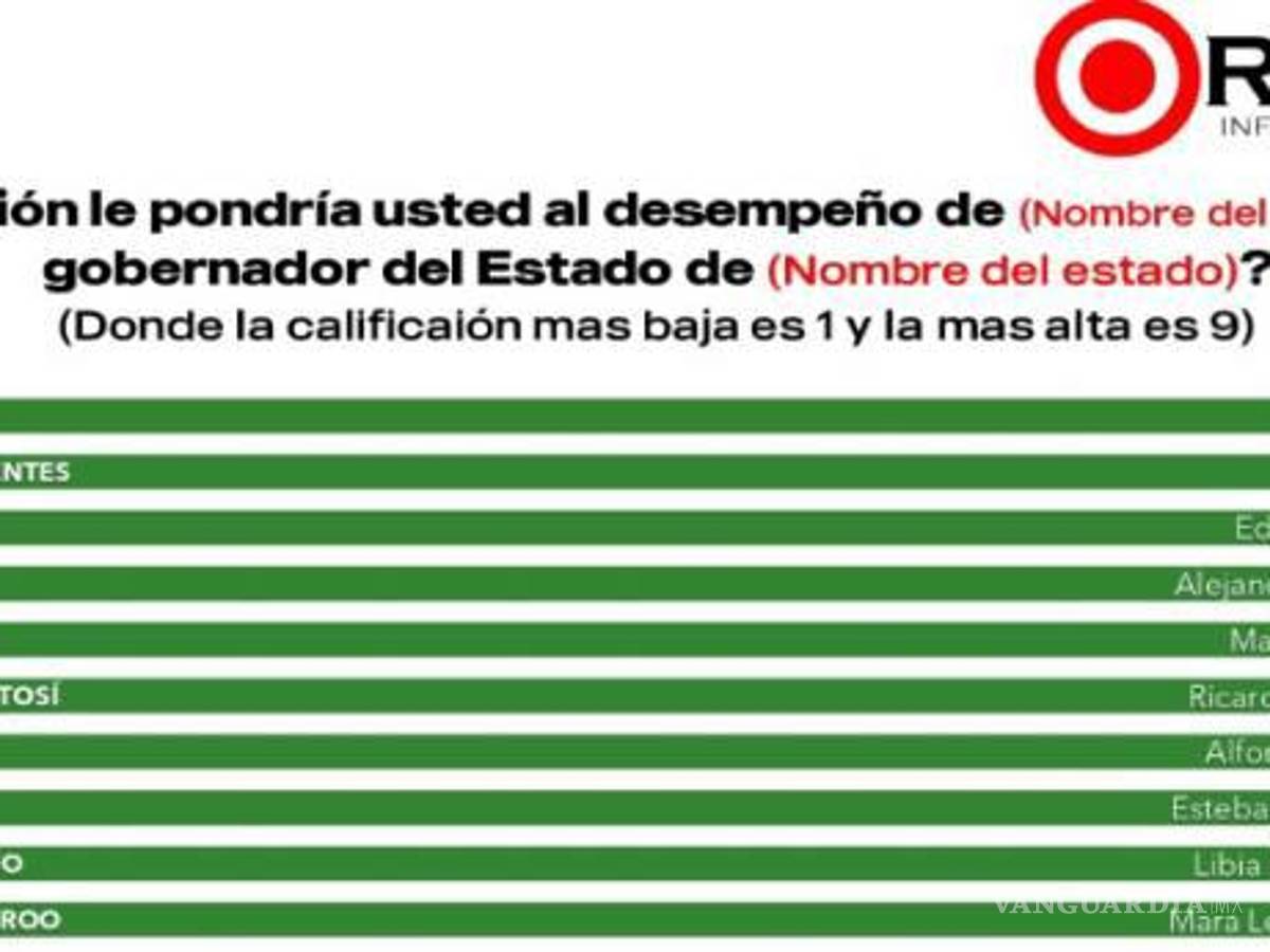 $!El mandatario coahuilense obtuvo 7.23 puntos en la medición realizada por la empresa Rubrum.