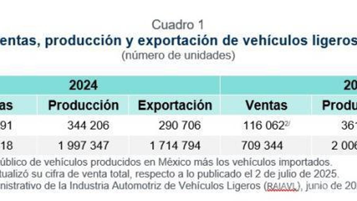 $!Caen 2.8% las exportaciones de autos en el primer semestre de 2025