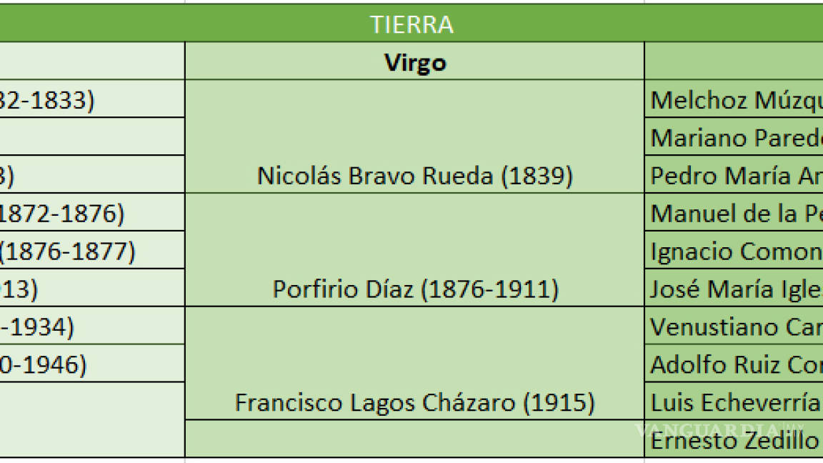 $!Te decimos los signos zodiacales de los presidentes de México