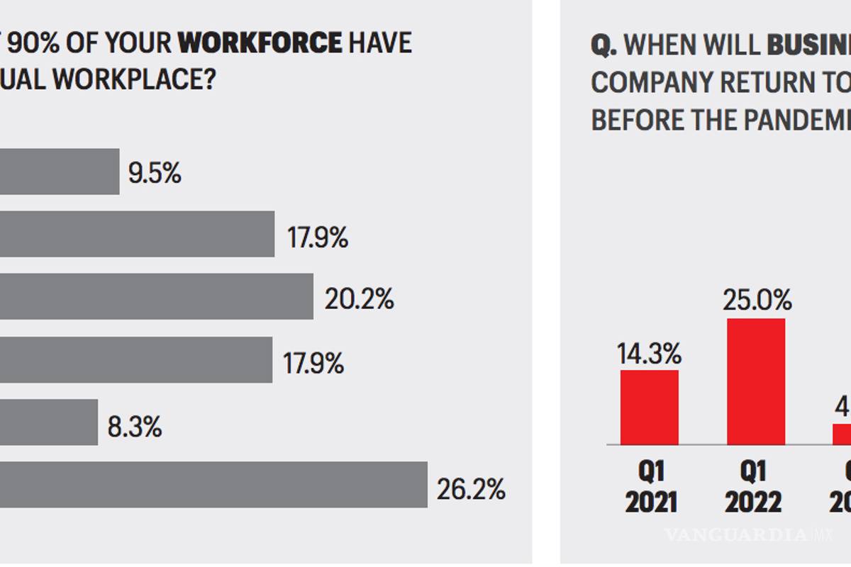 $!Fortune: Líderes dudan de la OMS, Trump y recuperación de la economía hasta el 2022