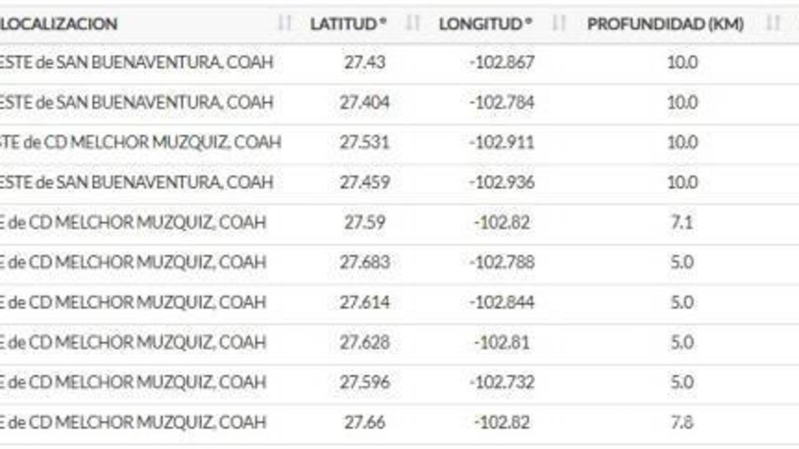 $!Registros del Servicio Sismológico Nacional que reflejan cómo ocurrió, apenas el mes pasado, una racha de sismos sin precedente en la Región Carbonífera.