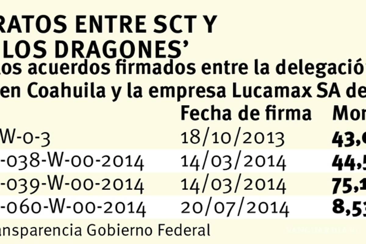 $!Pagó SCT-Coahuila 171 mdp a ‘el Rey de los Dragones’
