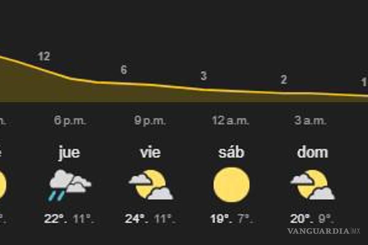 $!El pronóstico del clima para Saltillo marca los cero grados para la noche de este martes.
