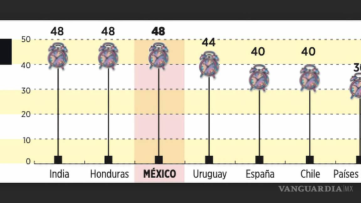 $!Así varía la jornada laboral a nivel mundial.