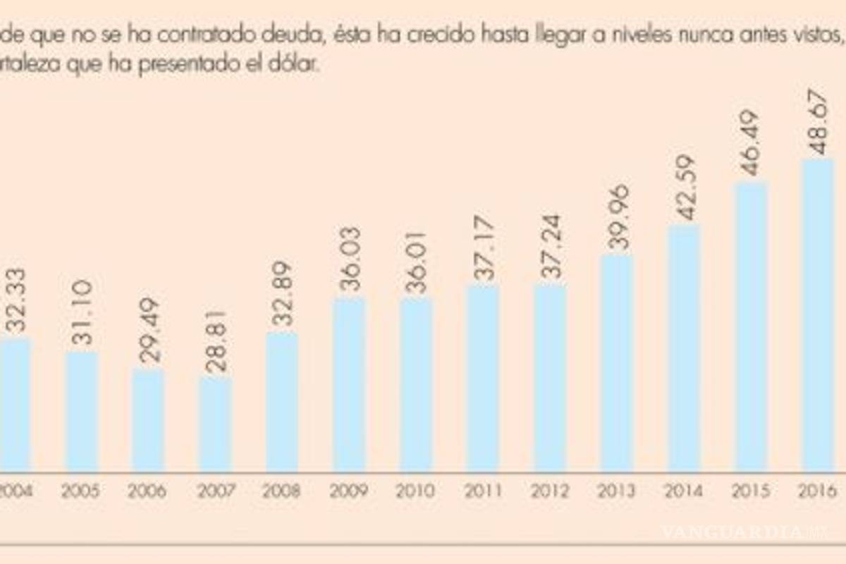 $!AMLO llega a su segundo año de gobierno con deuda de $12 billones, 52% del PIB