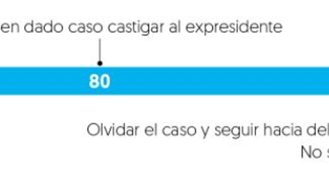 $!El 80% de los mexicanos quiere que se investigue a Peña Nieto