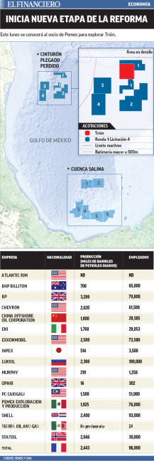 $!17 empresas van por ‘tesoro’ petrolero en Golfo de México