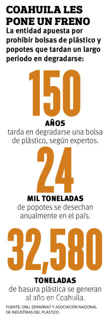 $!En Coahuila ponen fin a uso de bolsas y popotes de plástico; reforma entraría en vigor en 2020