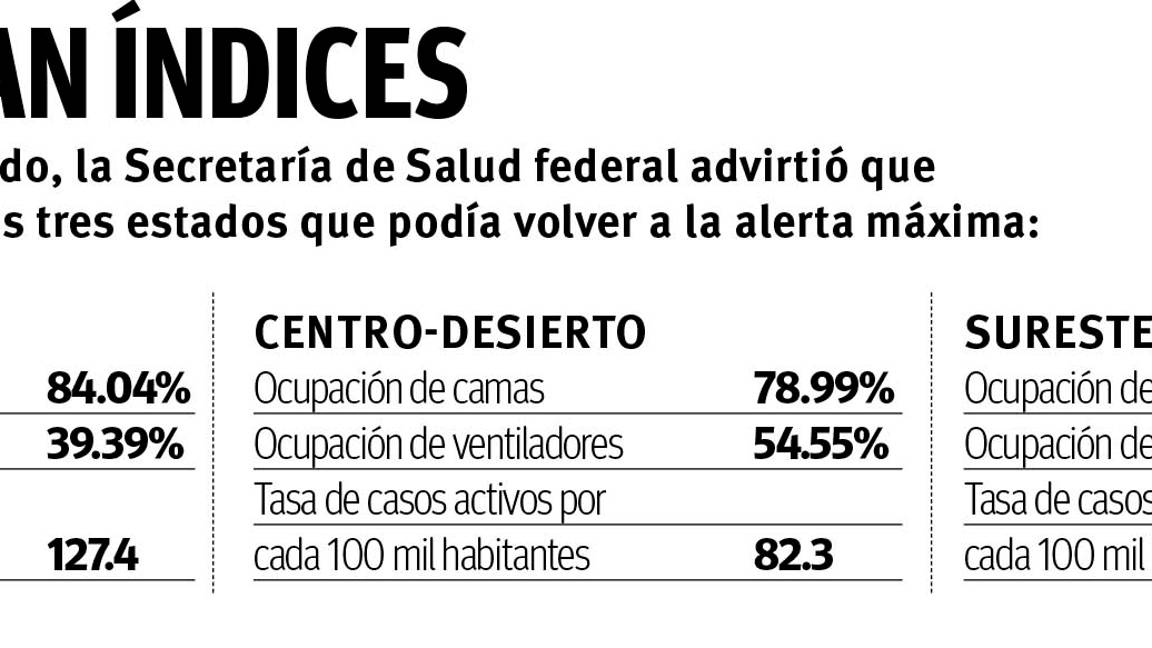 $!Bajo ‘alerta máxima’ 2 regiones de Coahuila, aceleran contagios y hospitalizaciones por COVID-19