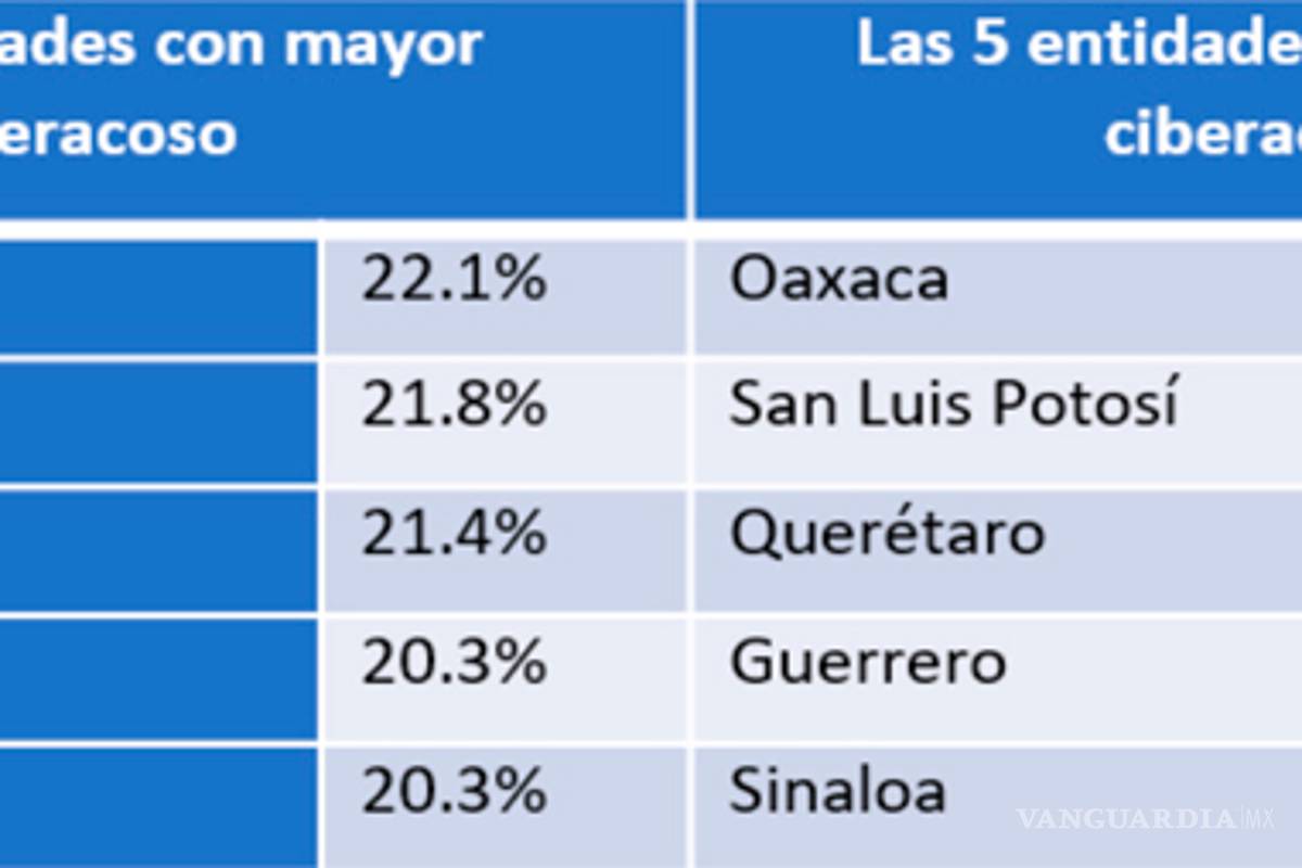 $!Mexicanas entre 12 y 59 años son víctimas de ciberacoso: Inegi