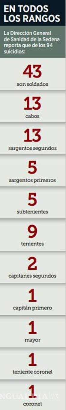 $!Aumenta un 36% suicidio de militares en el sexenio de AMLO