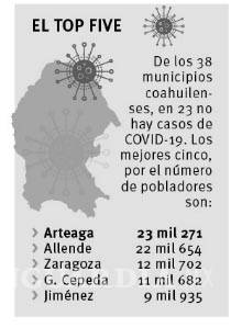 $!Ahora la Región Laguna es el epicentro de pandemia de COVID-19