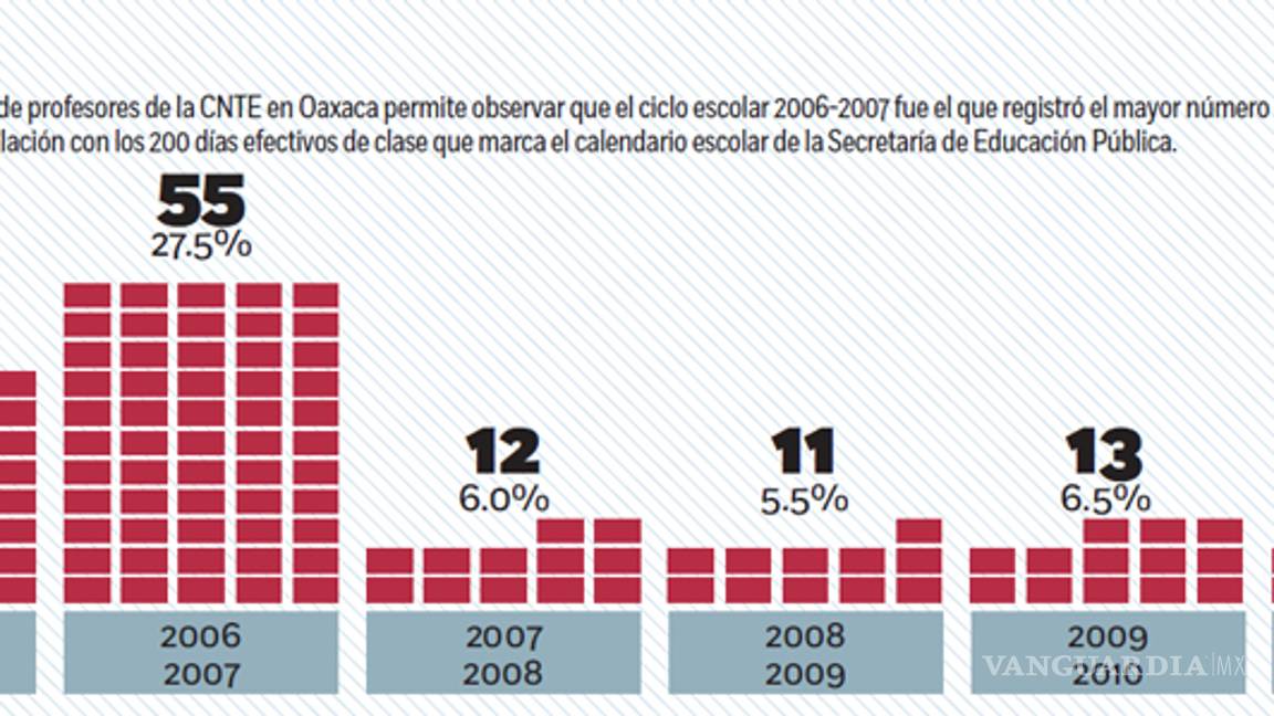 $!Oaxaca: 209 días sin clases en 10 años