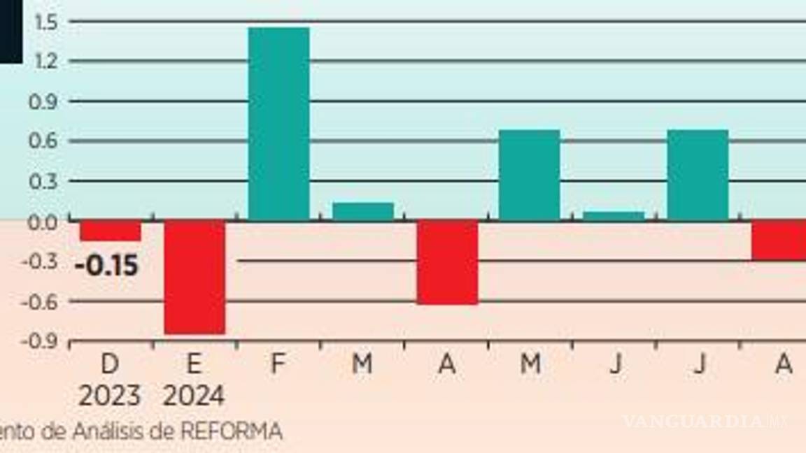 $!Ven contracción económica en último trimestre de 2024