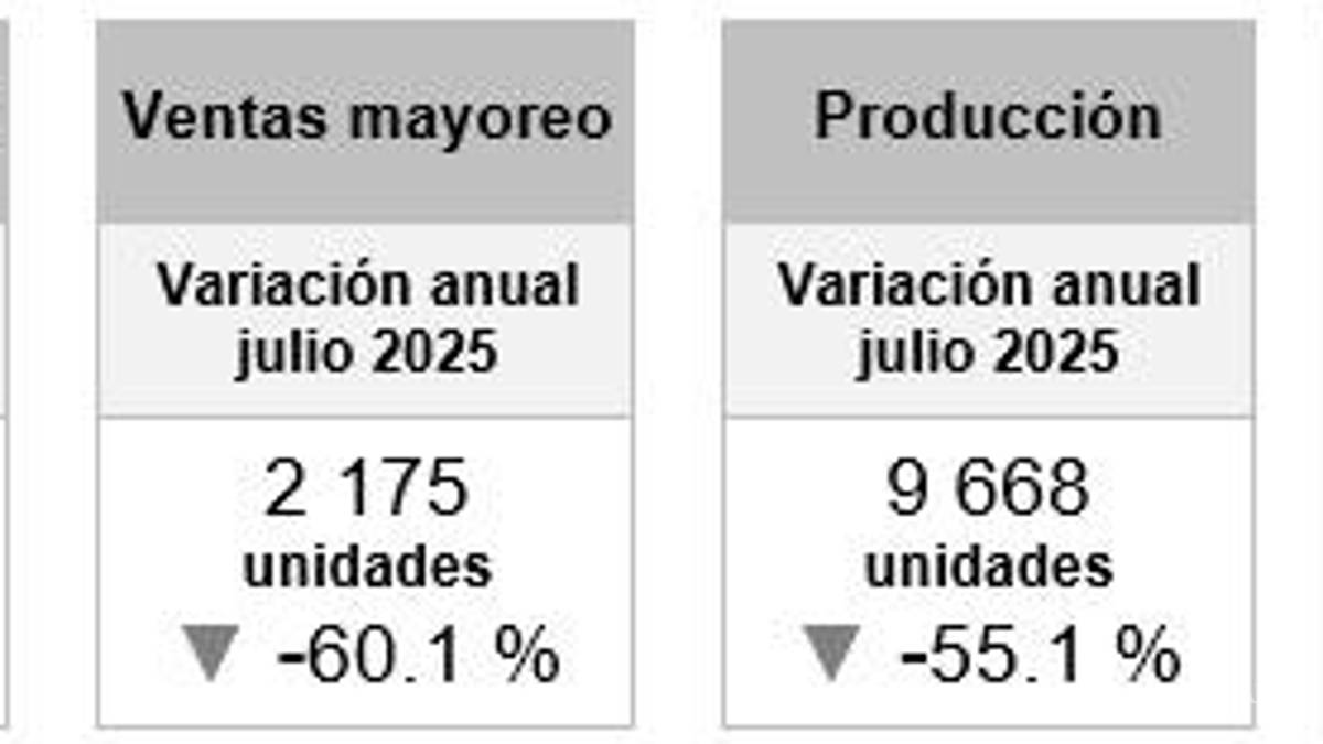 Se reduce la venta de vehículos pesados con respecto a 2024, reporta el INEGI
