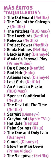 $!Estas son las 30 películas más vistas este 2020 en el streaming