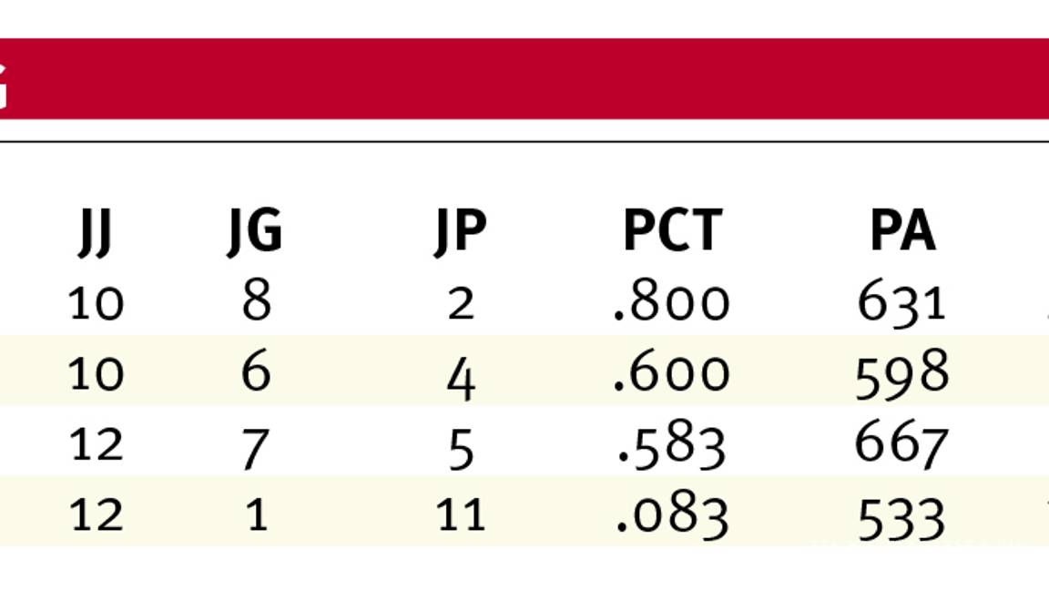 $!Las Lobas lideran las duelas en Liga ABE