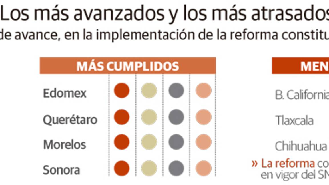 $!Incumplen 28 estados sistema anticorrupción