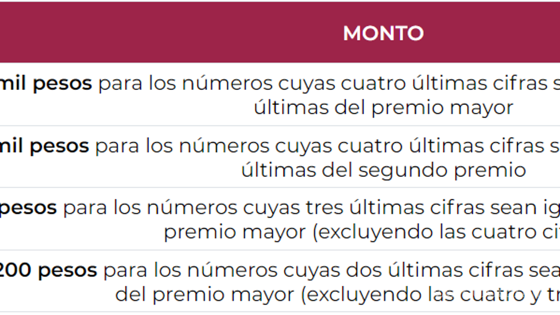 $!Lotería Nacional: ¿Qué es el Sorteo Mayor, cuanto vale un cachito y cómo puedes ganar hasta 21 millones de pesos?