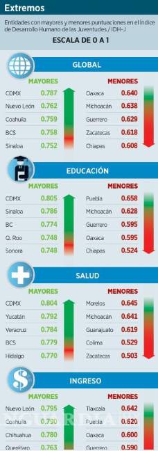 $!Alertan de escolaridad desigual en jóvenes
